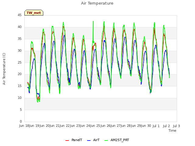 plot of Air Temperature