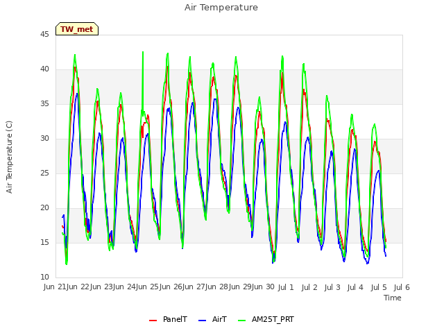 plot of Air Temperature