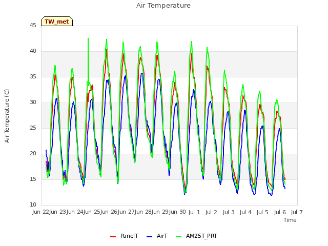 plot of Air Temperature