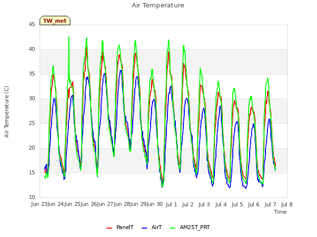 plot of Air Temperature