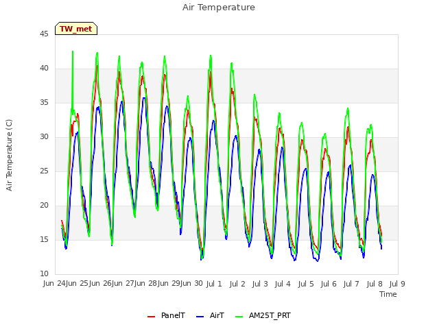 plot of Air Temperature