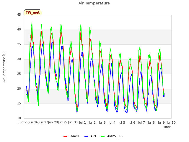 plot of Air Temperature