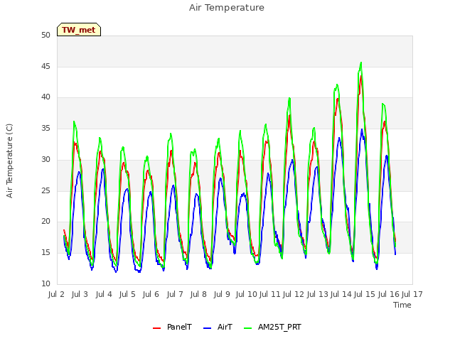 plot of Air Temperature