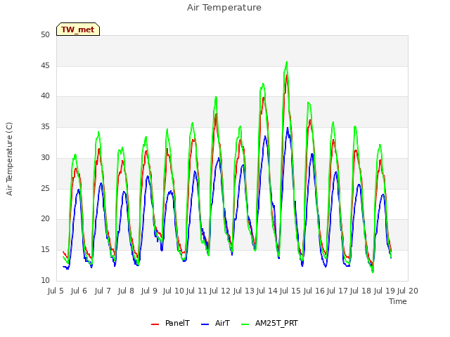 plot of Air Temperature