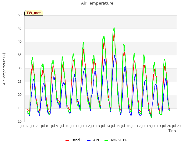 plot of Air Temperature