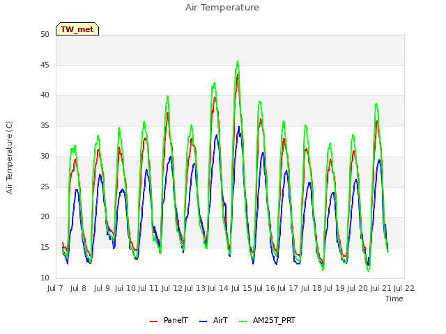 plot of Air Temperature