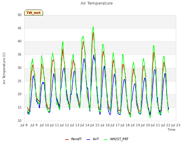 plot of Air Temperature