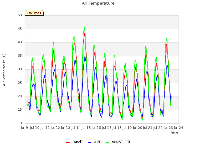 plot of Air Temperature