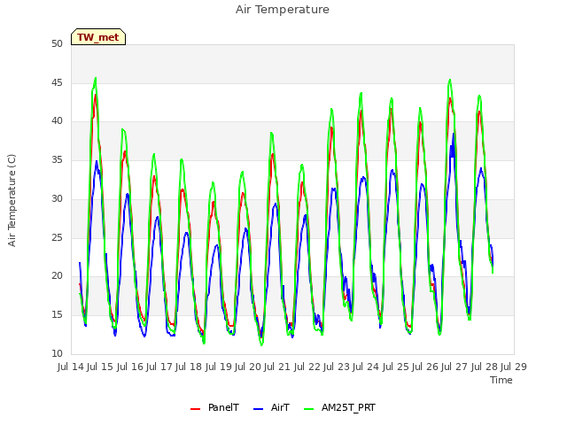 plot of Air Temperature