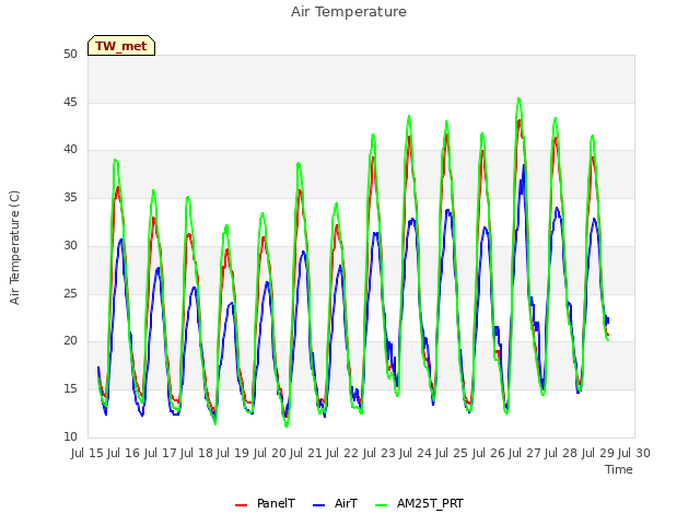 plot of Air Temperature