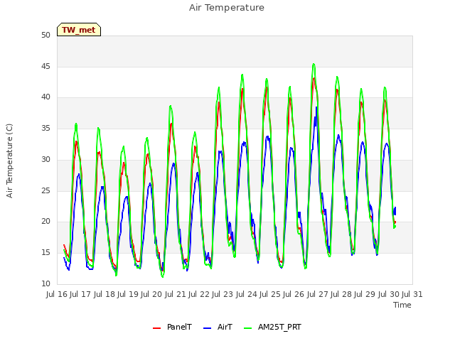 plot of Air Temperature