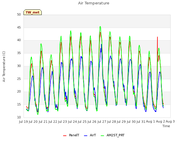 plot of Air Temperature