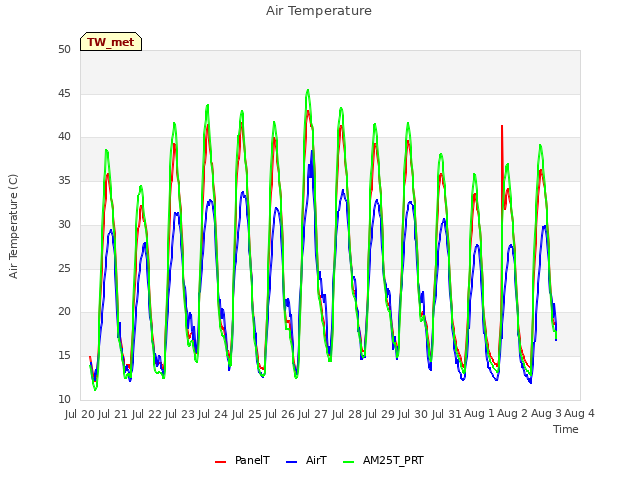 plot of Air Temperature