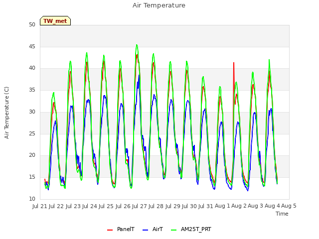 plot of Air Temperature