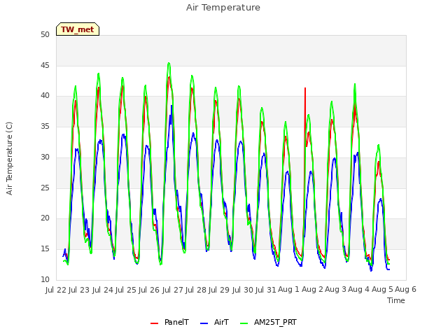 plot of Air Temperature