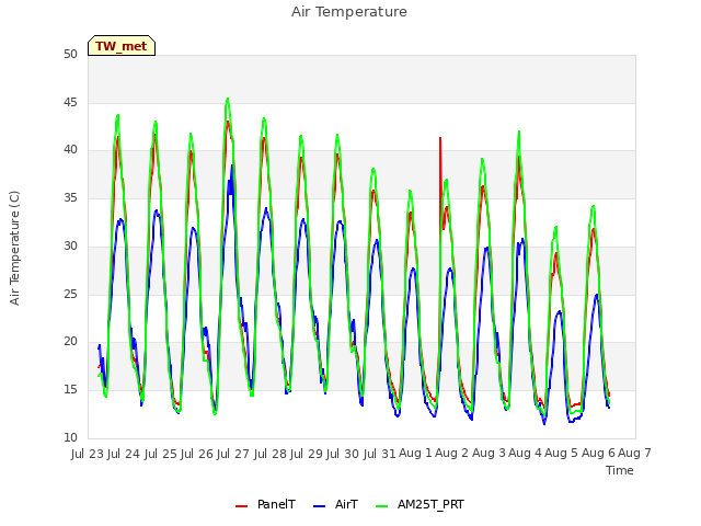 plot of Air Temperature