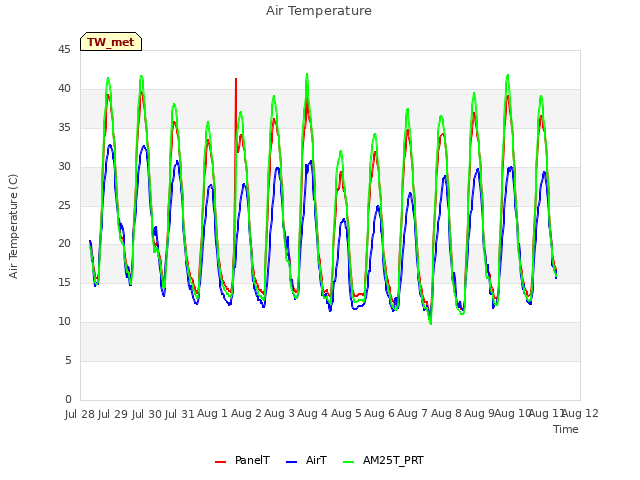 plot of Air Temperature