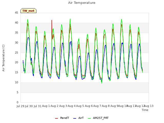 plot of Air Temperature