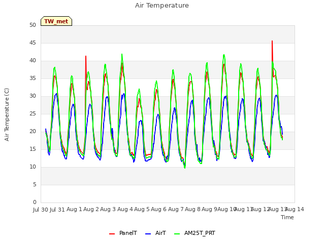 plot of Air Temperature