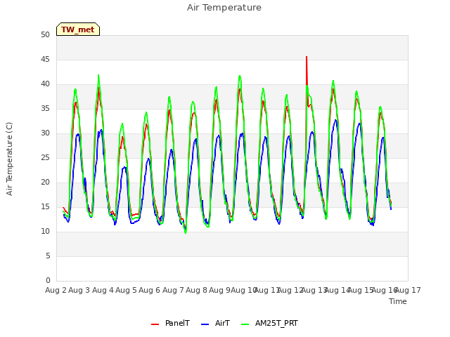 plot of Air Temperature