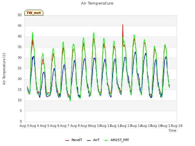 plot of Air Temperature