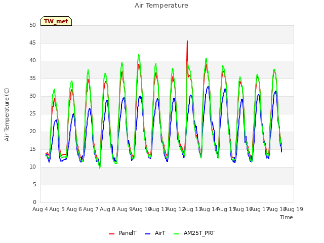 plot of Air Temperature