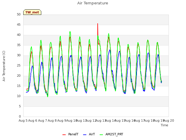 plot of Air Temperature