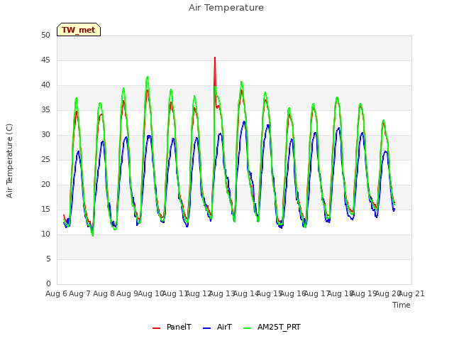 plot of Air Temperature