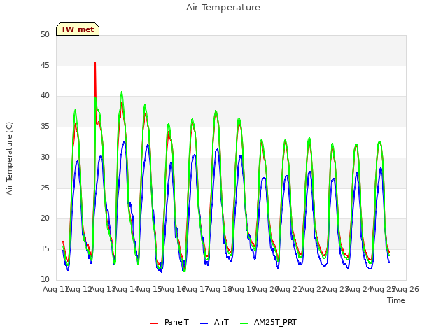 plot of Air Temperature