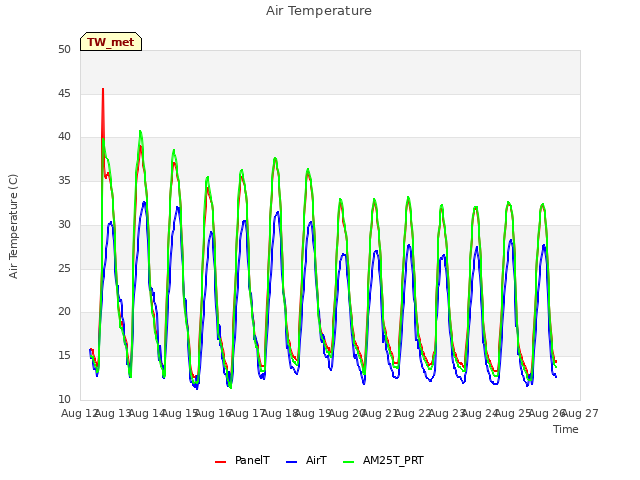 plot of Air Temperature