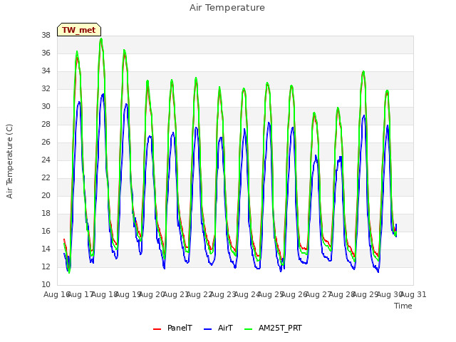 plot of Air Temperature