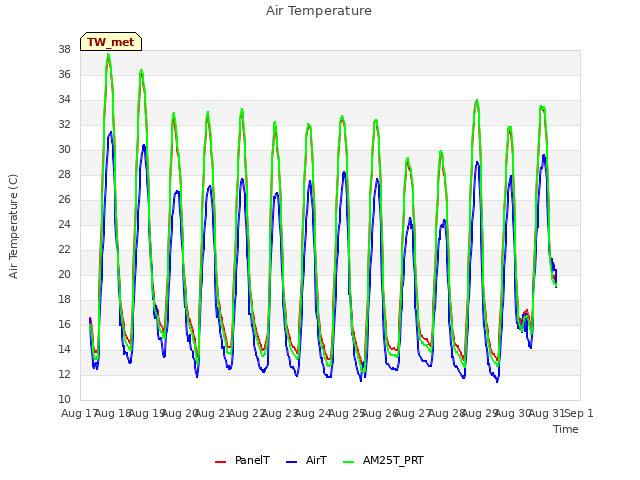 plot of Air Temperature