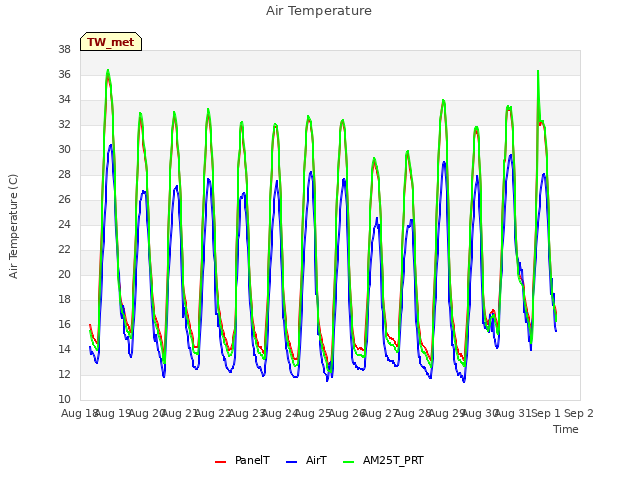 plot of Air Temperature