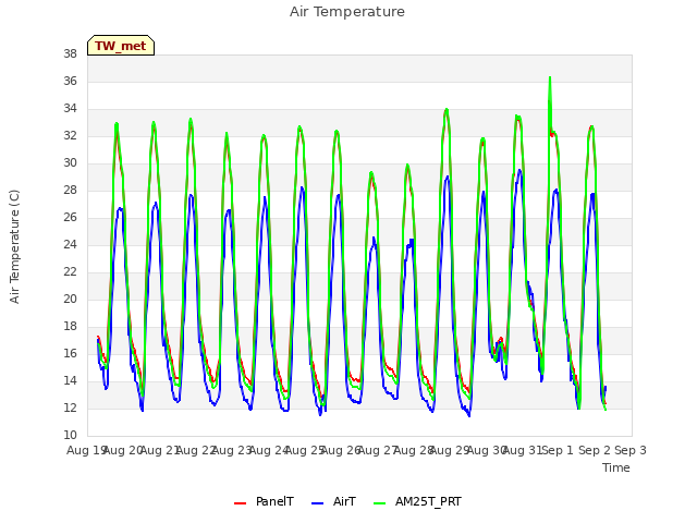 plot of Air Temperature