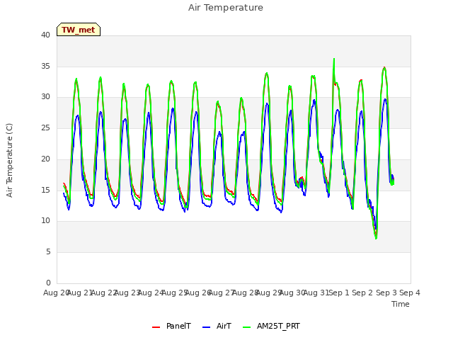 plot of Air Temperature