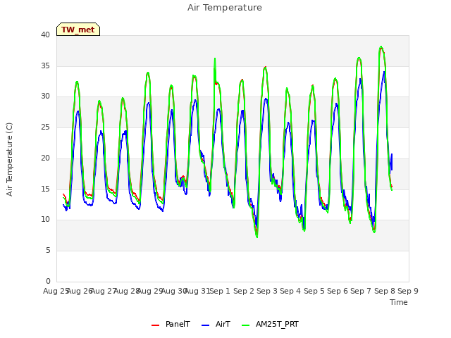 plot of Air Temperature