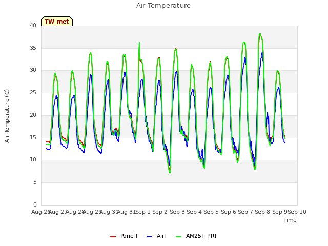 plot of Air Temperature