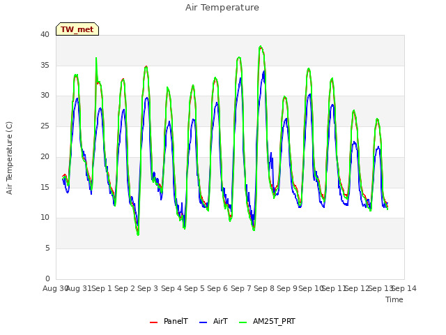 plot of Air Temperature