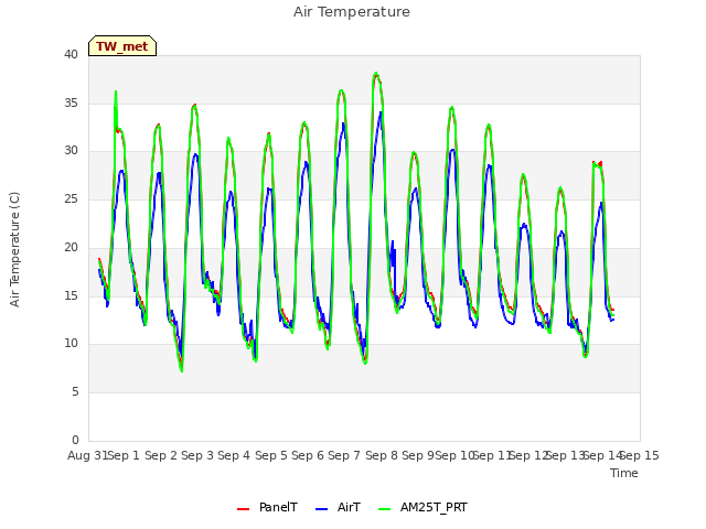 plot of Air Temperature