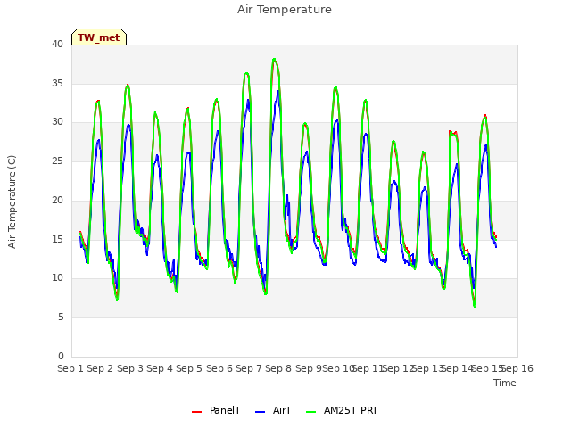 plot of Air Temperature