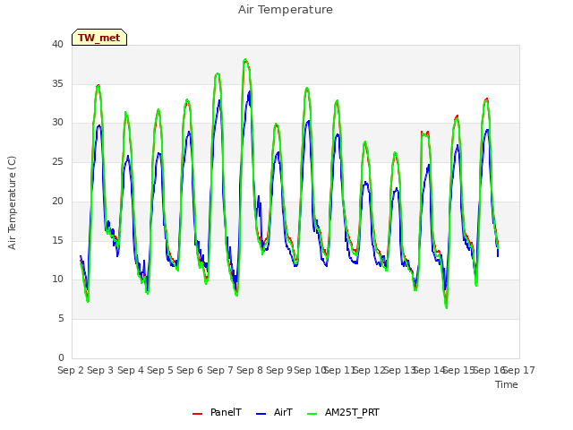 plot of Air Temperature