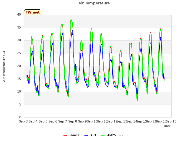 plot of Air Temperature