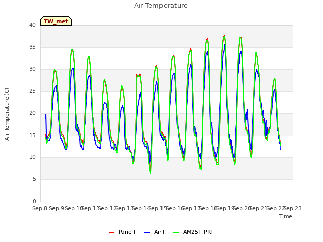 plot of Air Temperature