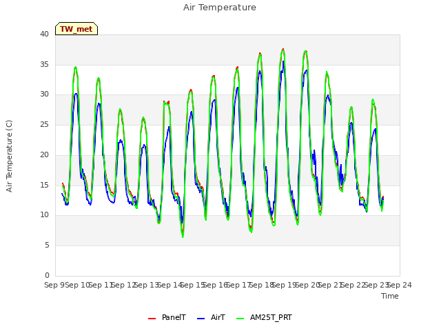 plot of Air Temperature