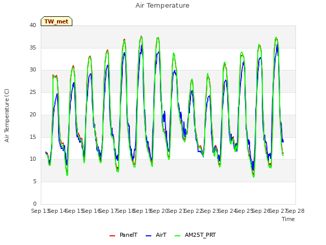 plot of Air Temperature