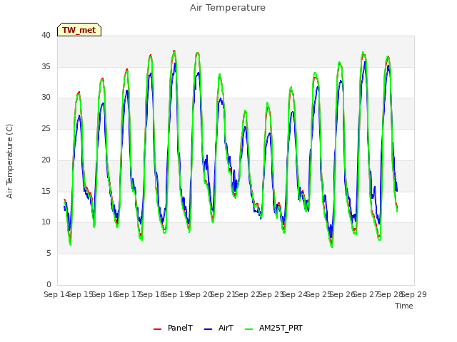 plot of Air Temperature