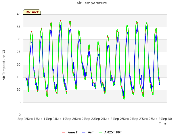 plot of Air Temperature