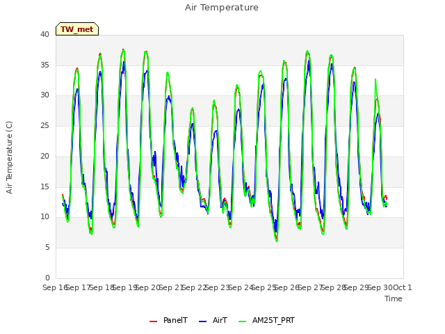 plot of Air Temperature