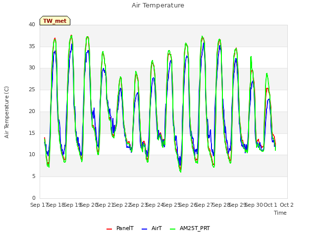 plot of Air Temperature