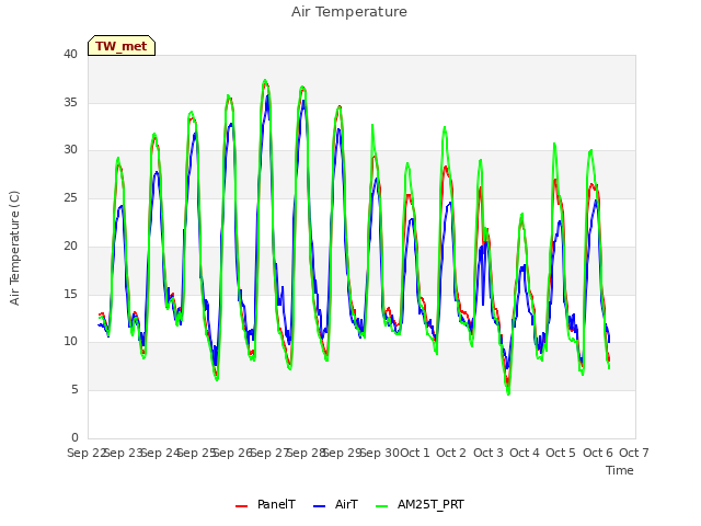 plot of Air Temperature